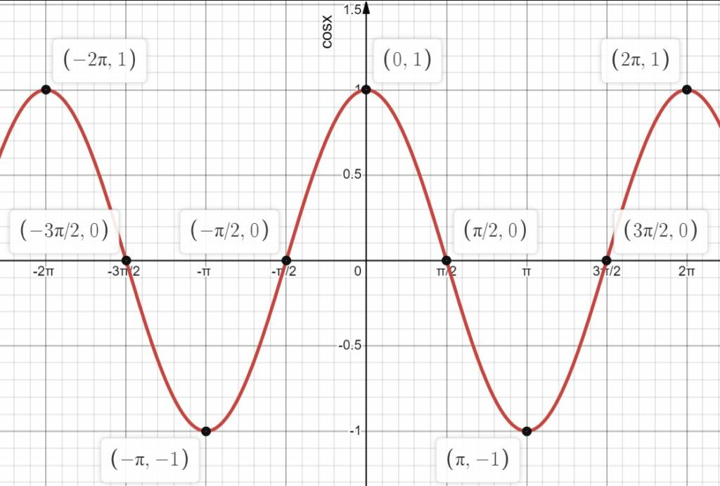 Trigonometry | Year 11 HSC Advanced Maths