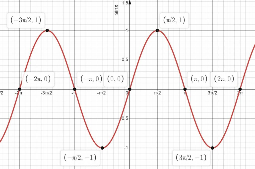 Trigonometry | Year 11 HSC Advanced Maths